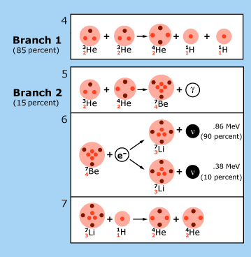 p-p chain reaction