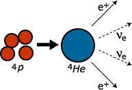 protons