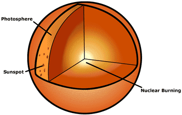 sun
