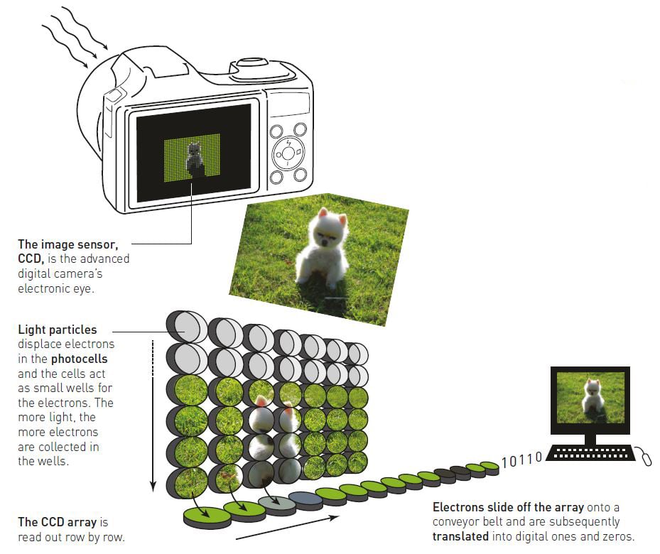 Digital images