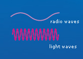 Fibre-optic communication
